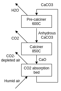 dac