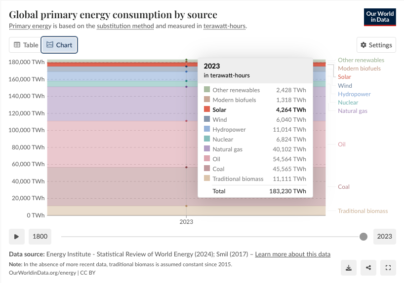 GlobalPrimaryEnergyConsumptionBySource