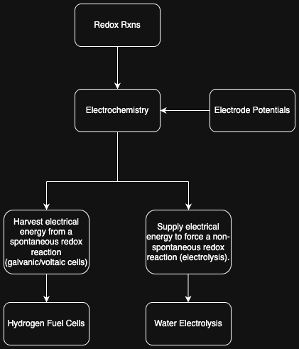 electrochem